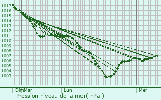 Graphe de la pression atmosphrique prvue pour trpigny