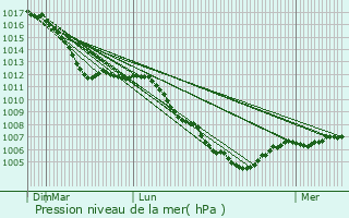 Graphe de la pression atmosphrique prvue pour Scy-Chazelles