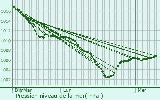 Graphe de la pression atmosphrique prvue pour Deville