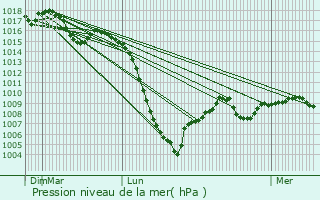 Graphe de la pression atmosphrique prvue pour Saint-Sulpice