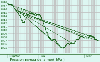 Graphe de la pression atmosphrique prvue pour Aveizieux