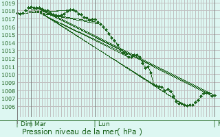 Graphe de la pression atmosphrique prvue pour Piana degli Albanesi