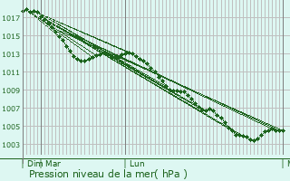 Graphe de la pression atmosphrique prvue pour Wadern