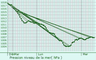 Graphe de la pression atmosphrique prvue pour Bascharage