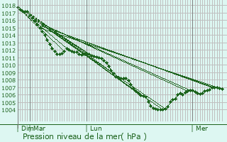 Graphe de la pression atmosphrique prvue pour Hoerchen