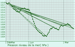 Graphe de la pression atmosphrique prvue pour Saint-Amandin