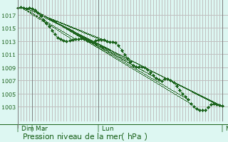 Graphe de la pression atmosphrique prvue pour Haloch