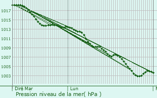 Graphe de la pression atmosphrique prvue pour Birkenau