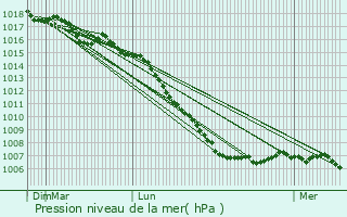 Graphe de la pression atmosphrique prvue pour Lunel-Viel