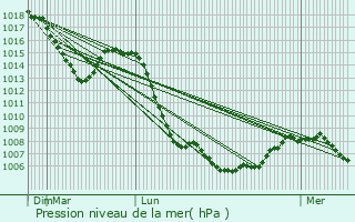 Graphe de la pression atmosphrique prvue pour Chenereilles