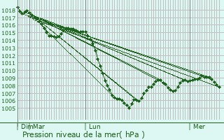 Graphe de la pression atmosphrique prvue pour Vieillevie