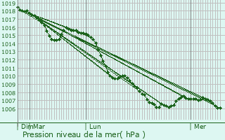 Graphe de la pression atmosphrique prvue pour Snchas