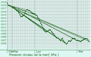 Graphe de la pression atmosphrique prvue pour Saou