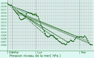 Graphe de la pression atmosphrique prvue pour Allenc