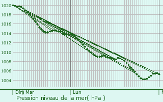 Graphe de la pression atmosphrique prvue pour Wetzlar