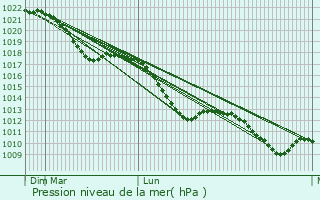 Graphe de la pression atmosphrique prvue pour Zeitz