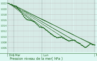 Graphe de la pression atmosphrique prvue pour Papenburg