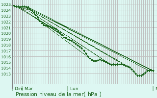 Graphe de la pression atmosphrique prvue pour Oldenburg in Holstein