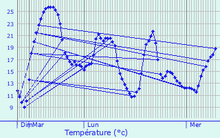 Graphique des tempratures prvues pour Lourches