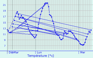 Graphique des tempratures prvues pour Affieux