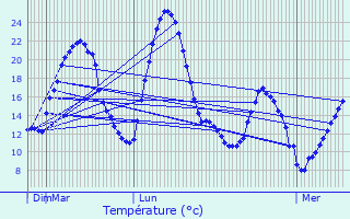 Graphique des tempratures prvues pour Carbonne