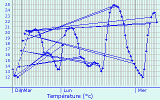Graphique des tempratures prvues pour Tourrette-Levens
