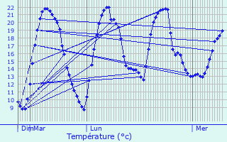 Graphique des tempratures prvues pour Wetteren