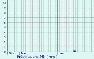 Graphique des précipitations prvues pour Mazamet