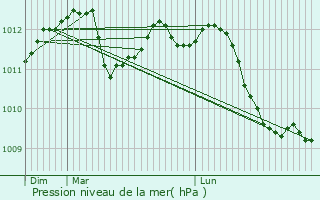 Graphe de la pression atmosphrique prvue pour Huy