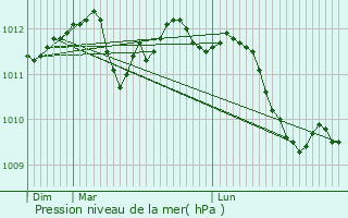 Graphe de la pression atmosphrique prvue pour Baelen