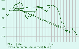 Graphe de la pression atmosphrique prvue pour Chaumont-Gistoux