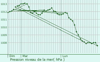 Graphe de la pression atmosphrique prvue pour Courcelles-en-Barrois