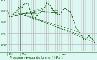 Graphe de la pression atmosphrique prvue pour Attin