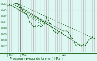 Graphe de la pression atmosphrique prvue pour Limoges