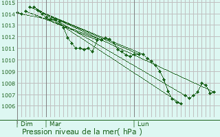 Graphe de la pression atmosphrique prvue pour Sivignon