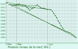 Graphe de la pression atmosphrique prvue pour Voutr