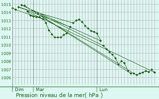 Graphe de la pression atmosphrique prvue pour Bourg-de-Sirod