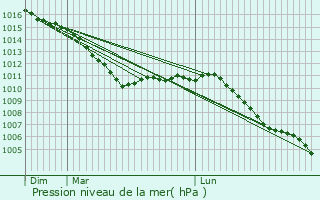 Graphe de la pression atmosphrique prvue pour La Basse