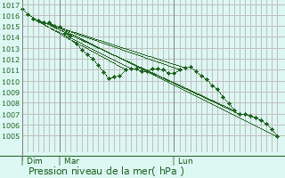 Graphe de la pression atmosphrique prvue pour Raimbeaucourt