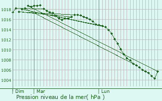 Graphe de la pression atmosphrique prvue pour Ramonville-Saint-Agne