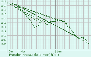 Graphe de la pression atmosphrique prvue pour Bour