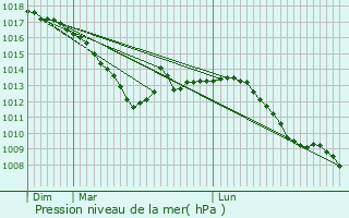 Graphe de la pression atmosphrique prvue pour Rodange