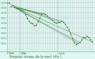 Graphe de la pression atmosphrique prvue pour Buissard
