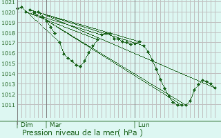 Graphe de la pression atmosphrique prvue pour Puy-Saint-Andr