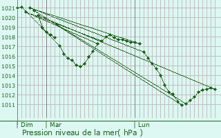 Graphe de la pression atmosphrique prvue pour Saint-Pierre-d