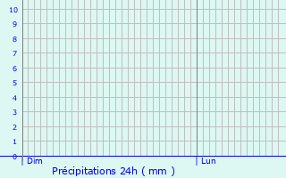 Graphique des précipitations prvues pour Centuri