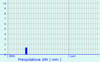 Graphique des précipitations prvues pour De Pinte