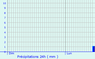 Graphique des précipitations prvues pour Pontis