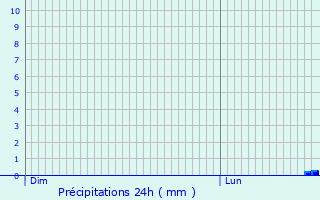 Graphique des précipitations prvues pour Unterhaching