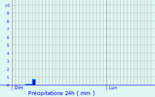 Graphique des précipitations prvues pour Sion